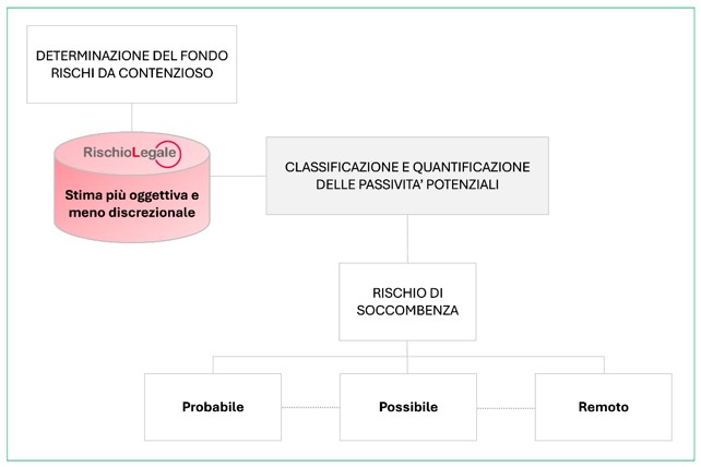 Applicazioni di RischioLegale® a supporto degli Enti Pubblici