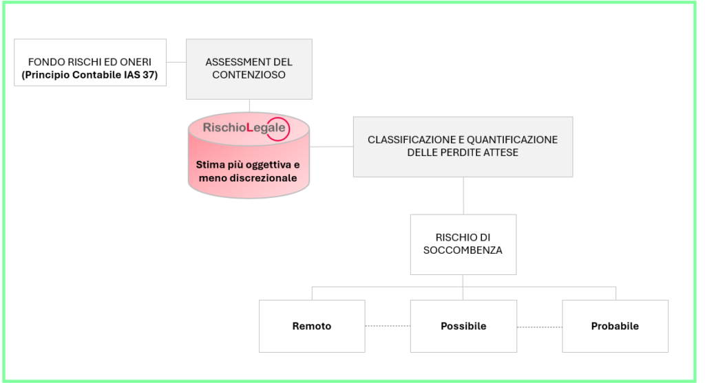 Applicazioni di RischioLegale® nel settore bancario