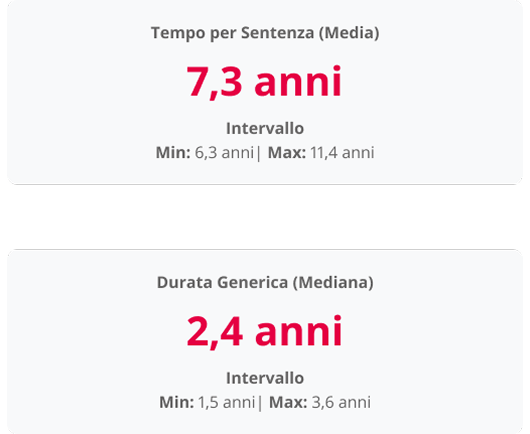 Qual è la durata media stimata di quel tipo di Contenzioso in quel Tribunale?
